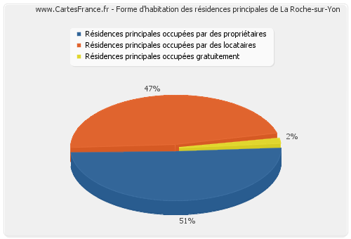 Forme d'habitation des résidences principales de La Roche-sur-Yon